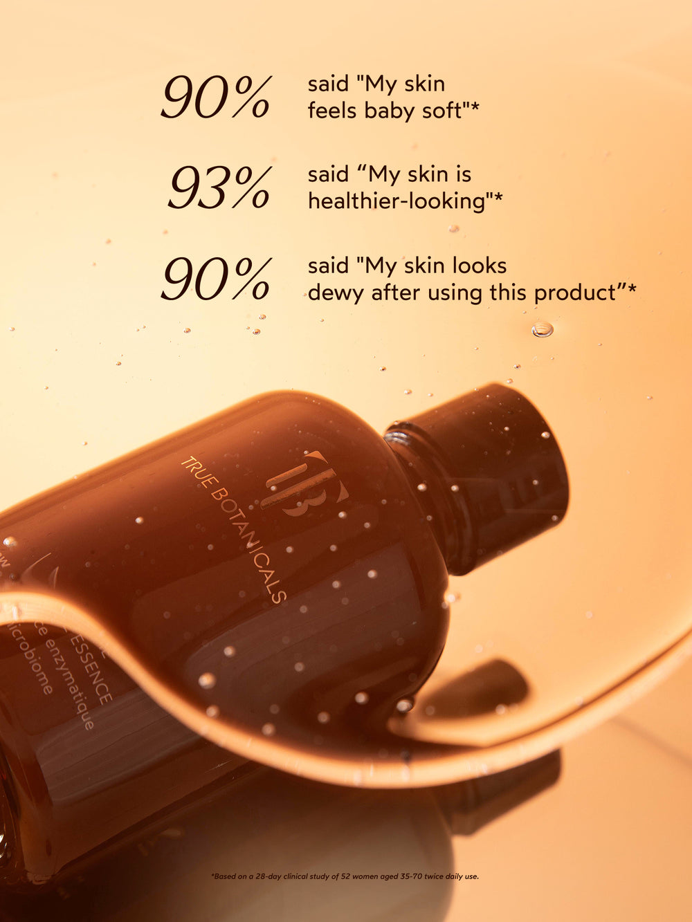 90% of participants said, "My skin feels baby soft." 93% reported, "My skin is healthier-looking." 90% said, "My skin looks dewy after using this product." *Based on a 28-day clinical study of 52 women aged 35-70 using the product twice daily.