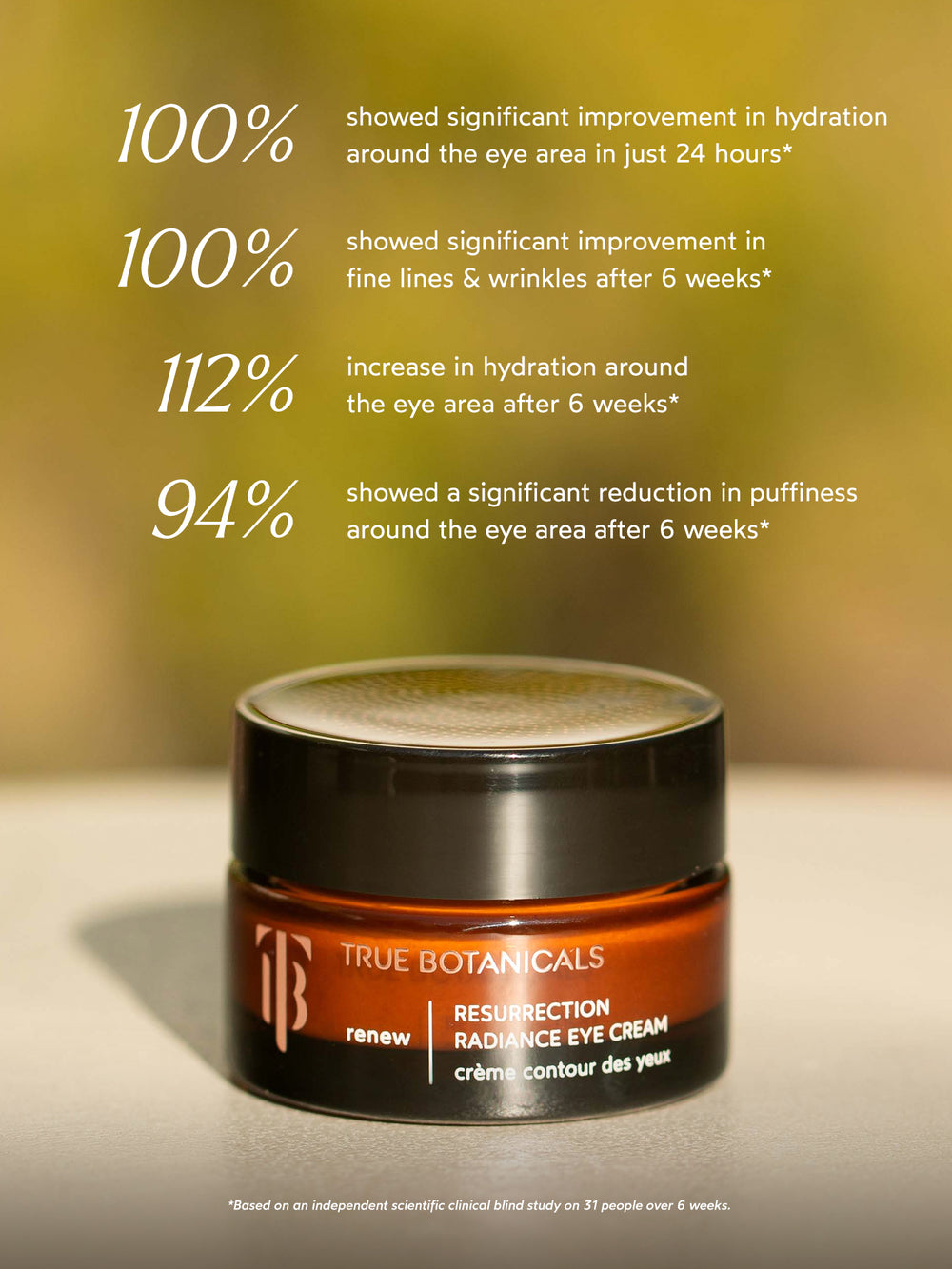 The Resurrection Radiance Eye Cream delivers clinically proven results for brighter, smoother, and more hydrated eyes. In just 24 hours, 100% of participants saw a significant boost in hydration. After 6 weeks, 100% noticed fewer fine lines and wrinkles, 112% reported increased hydration, and 94% saw reduced puffiness. Tested in an independent clinical study with 31 participants, this eye cream targets visible signs of aging for a more youthful, refreshed look.