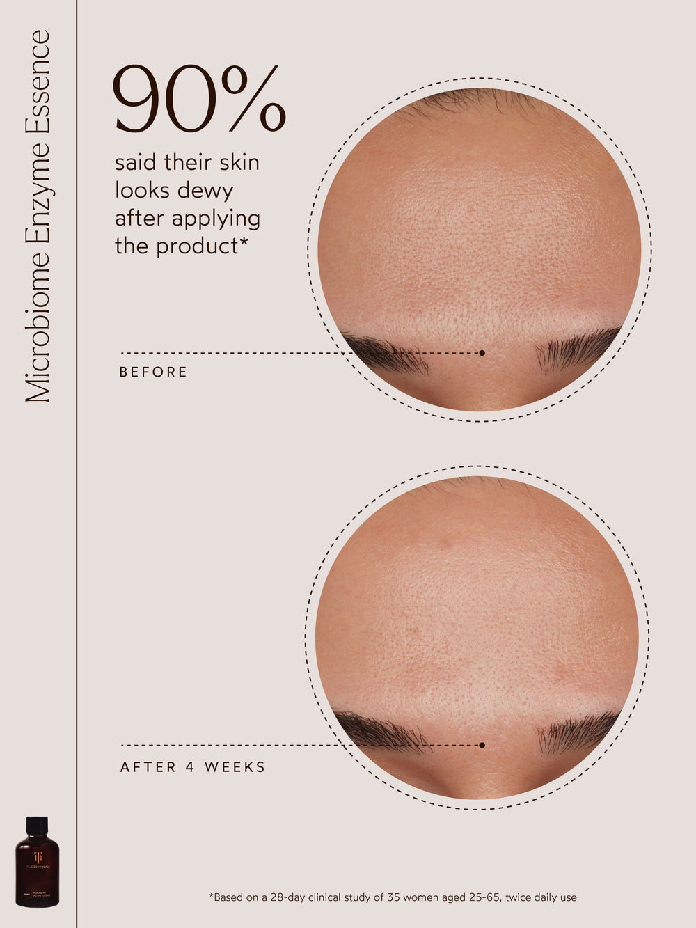 An image displaying "90% said their skin looks dewy after applying the product*" with before and after close-ups of the forehead, highlighting improvements after 4 weeks. A Microbiome Enzyme Essence bottle is featured alongside clinical study details.